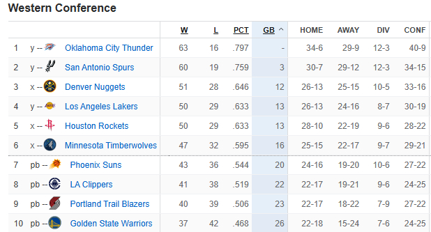 湖人惨败雷霆火箭逆转太阳西部排名尘埃落定
