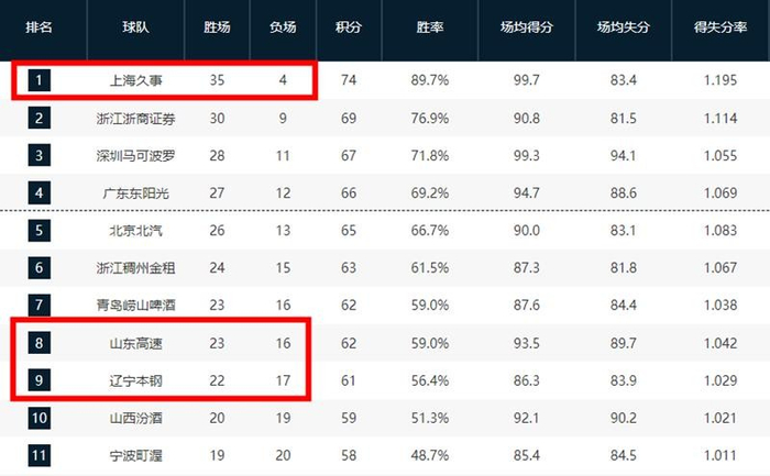 辽宁男篮常规赛末期策略调整：从冲八强转向排