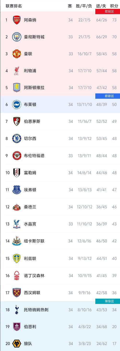 英超积分榜更新：阿森纳领跑，利物浦超越维拉